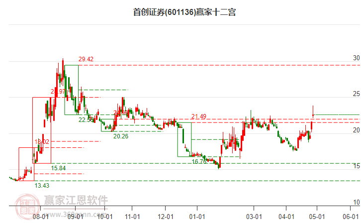 首創(chuàng)證券