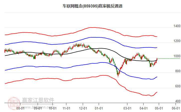 車聯(lián)網(wǎng)