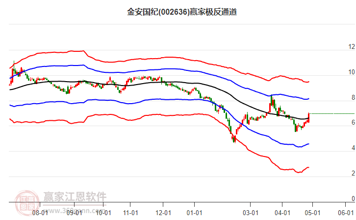 002636金安國紀贏家極反通道工具