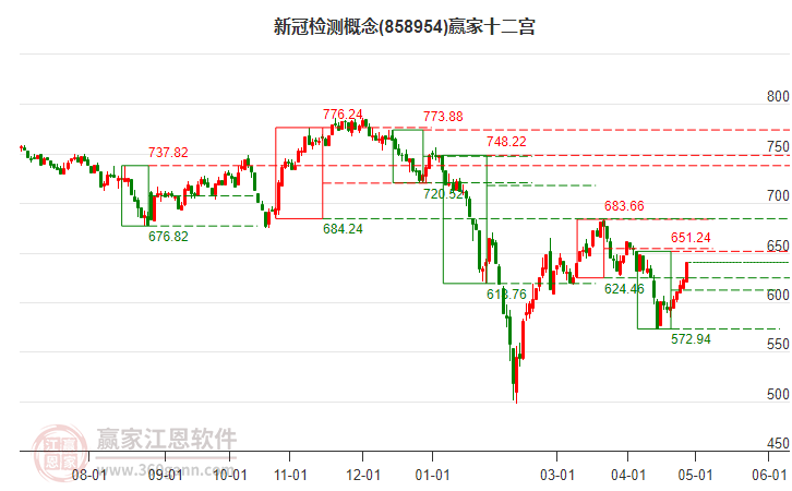 858954新冠检测赢家十二宫工具