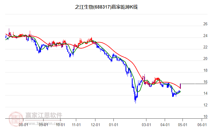688317之江生物赢家乾坤K线工具