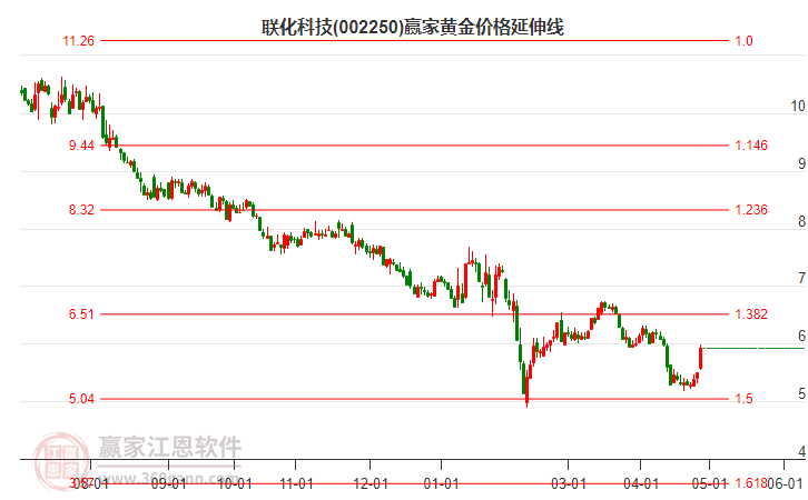 聯(lián)化科技 聯(lián)化科技