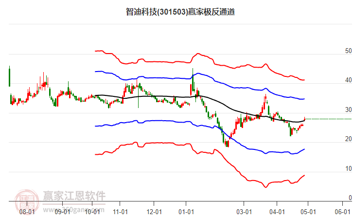 301503智迪科技赢家极反通道工具