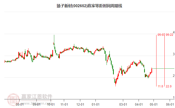 002652揚子新材等距時間周期線工具