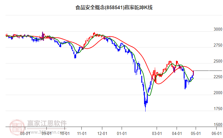 858541食品安全赢家乾坤K线工具