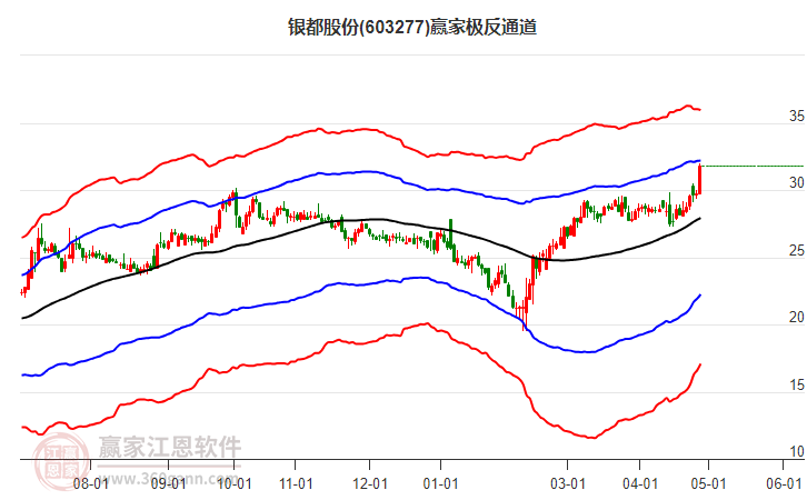 603277銀都股份贏家極反通道工具