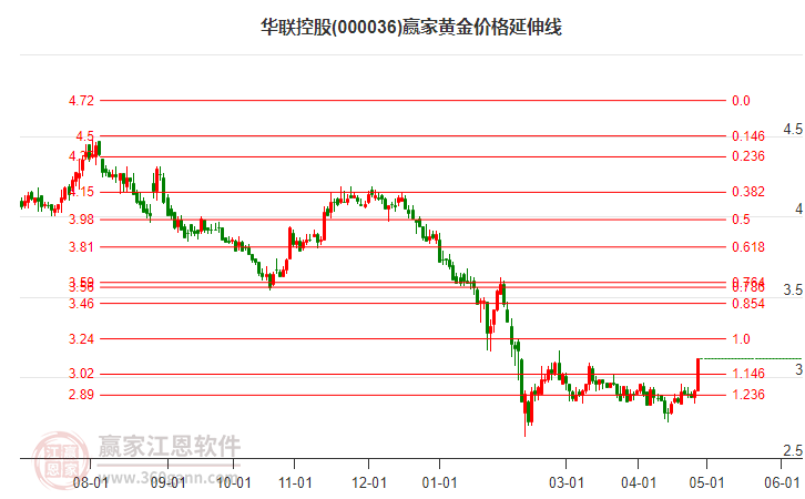 000036华联控股黄金价格延伸线工具