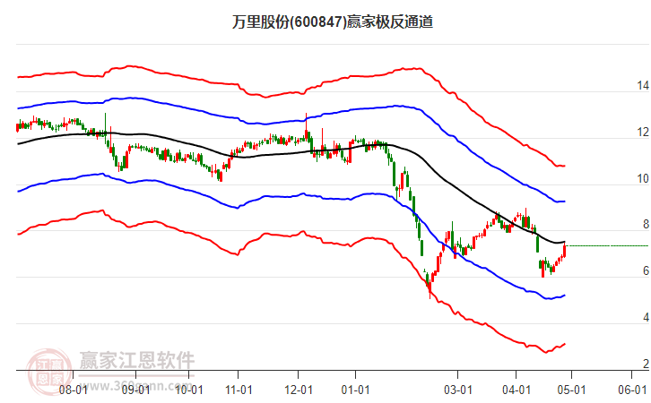 600847万里股份赢家极反通道工具