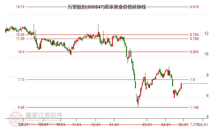 600847万里股份黄金价格延伸线工具