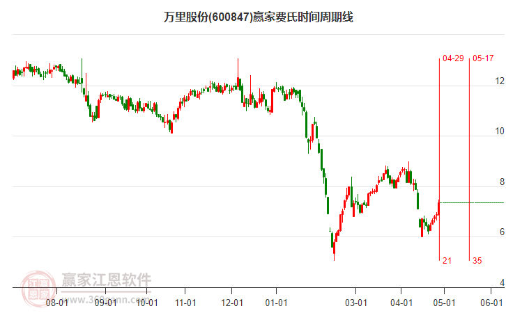 600847万里股份费氏时间周期线工具