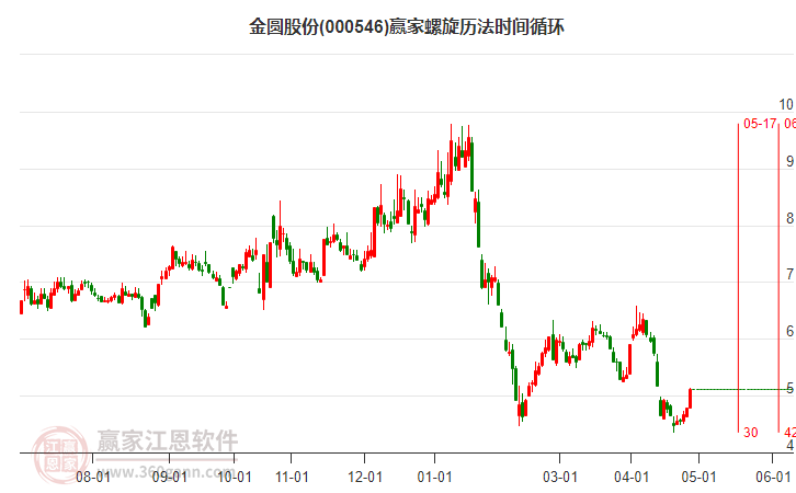 000546金圆股份螺旋历法时间循环工具