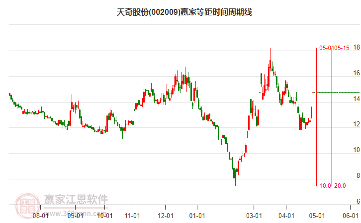 002009天奇股份等距時間周期線工具