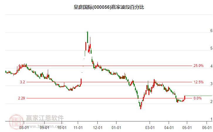 000056皇庭國際波段百分比工具