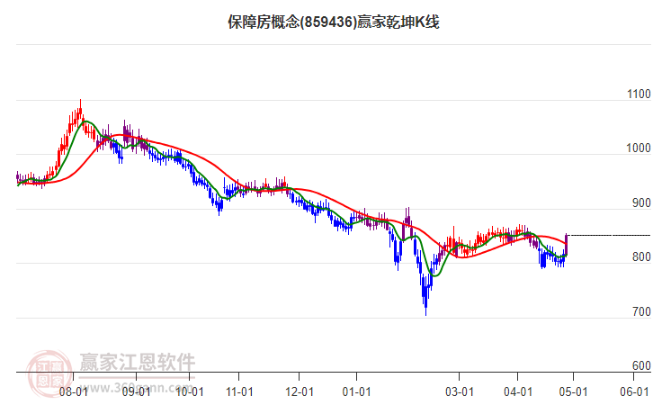 859436保障房贏家乾坤K線工具