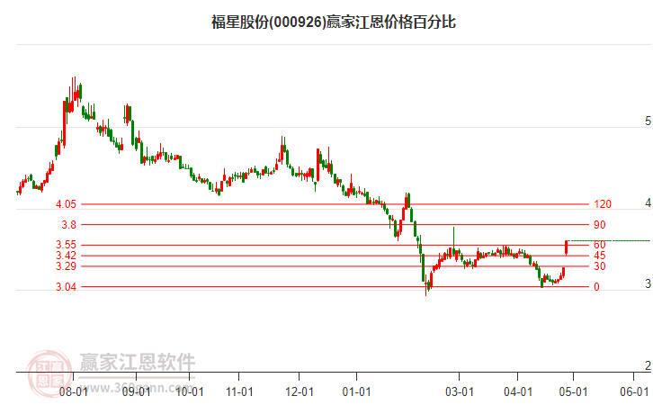 000926福星股份江恩价格百分比工具