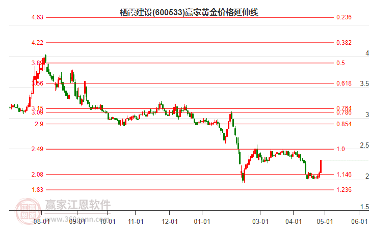 600533棲霞建設(shè)黃金價(jià)格延伸線(xiàn)工具