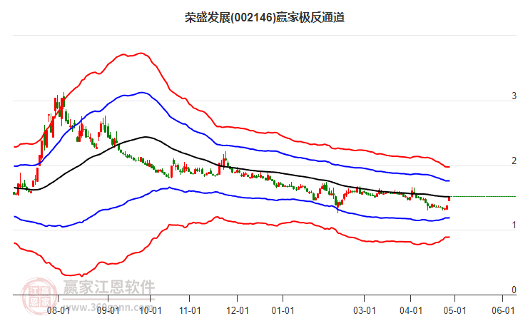 002146榮盛發(fā)展贏家極反通道工具