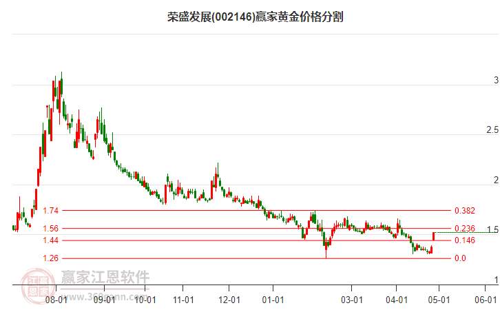 002146榮盛發(fā)展黃金價(jià)格分割工具