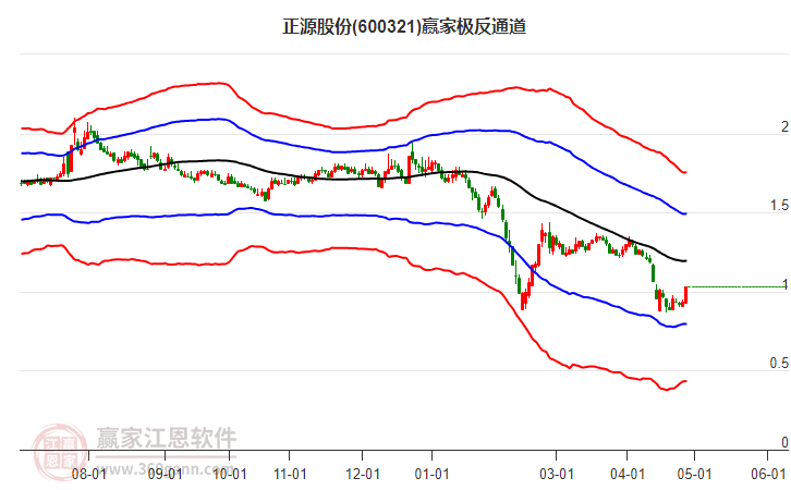 600321正源股份贏家極反通道工具