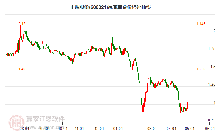 600321正源股份黃金價(jià)格延伸線工具
