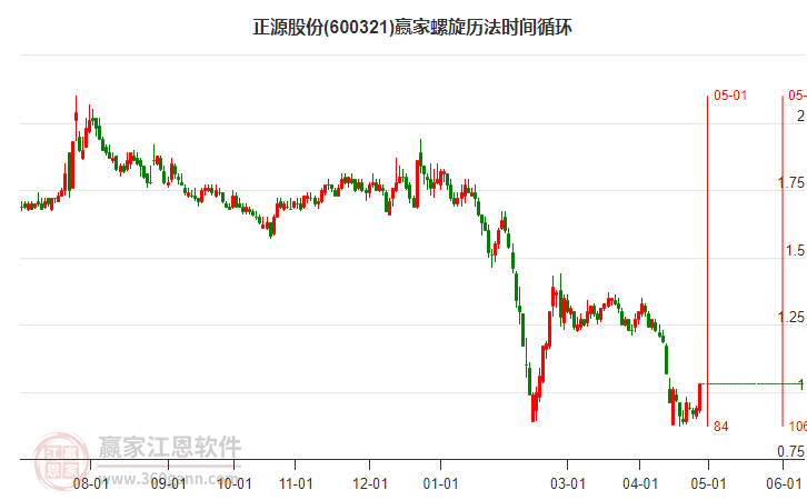 600321正源股份螺旋历法时间循环工具