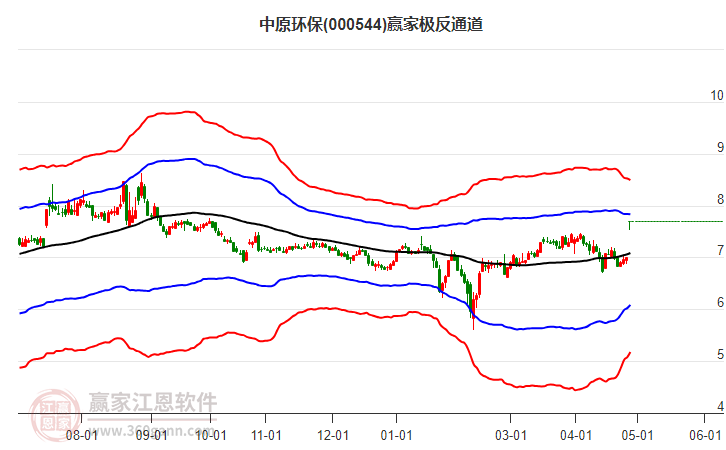 000544中原環(huán)保贏家極反通道工具