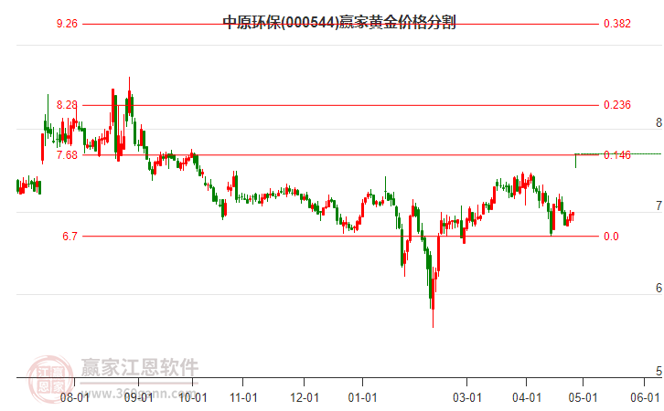 000544中原環(huán)保黃金價(jià)格分割工具