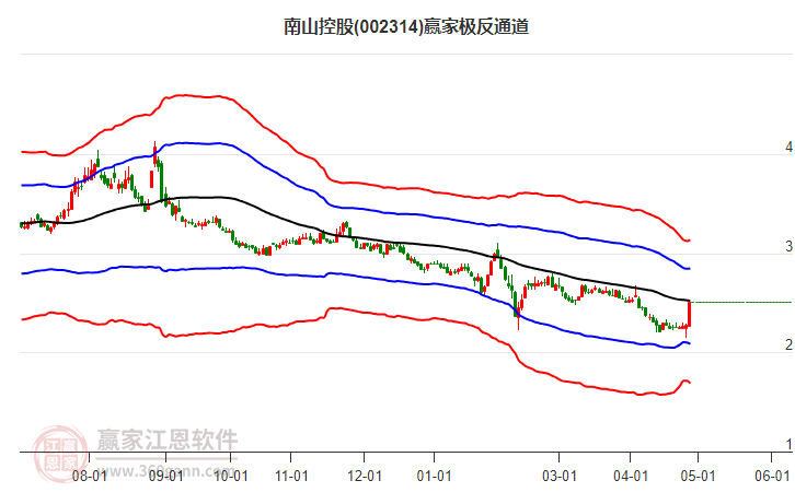 002314南山控股赢家极反通道工具
