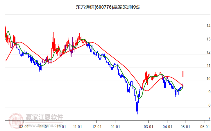 600776東方通信贏家乾坤K線工具 600776東方通信贏家乾坤K線工具