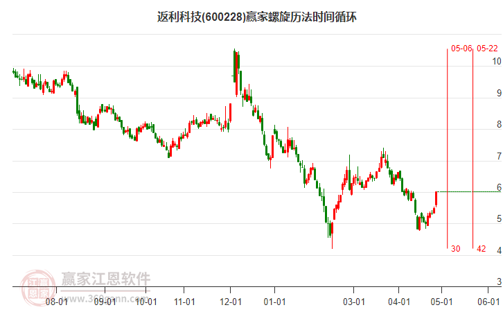 600228返利科技螺旋历法时间循环工具