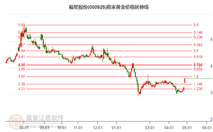 000926福星股份黃金價格延伸線工具