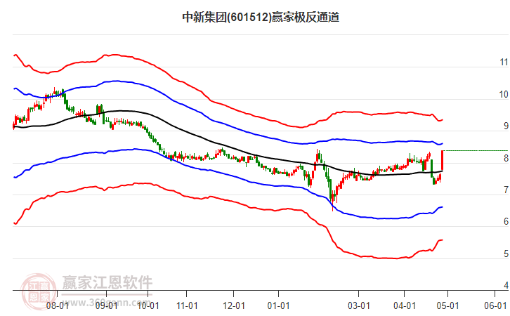601512中新集團(tuán)贏家極反通道工具