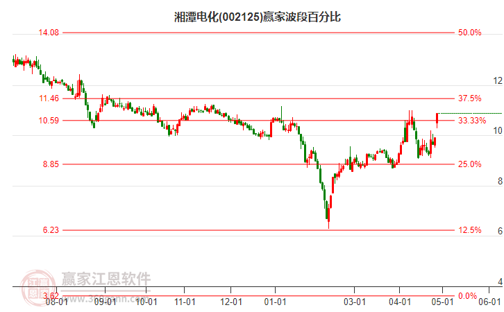 002125湘潭電化波段百分比工具