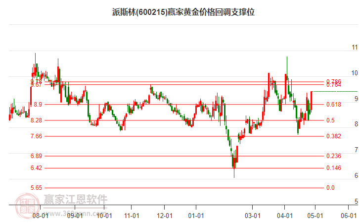 600215派斯林黃金價(jià)格回調(diào)支撐位工具