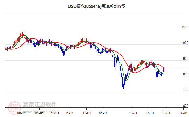 859446O2O贏家乾坤K線工具