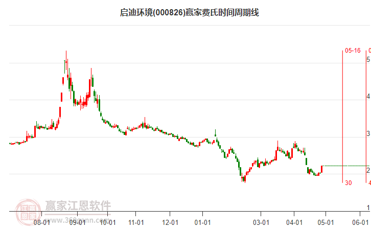 000826啟迪環(huán)境費(fèi)氏時(shí)間周期線工具 000826啟迪環(huán)境費(fèi)氏時(shí)間周期線工具