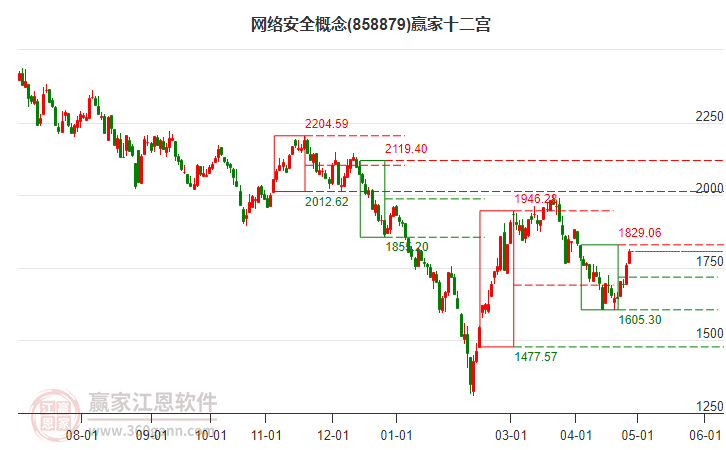 858879网络安全赢家十二宫工具