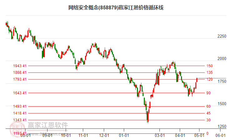 网络安全概念江恩价格循环线工具