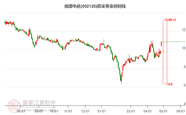 002125湘潭電化黃金時間周期線工具