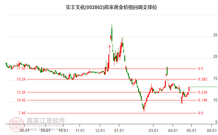 002862實豐文化黃金價格回調(diào)支撐位工具