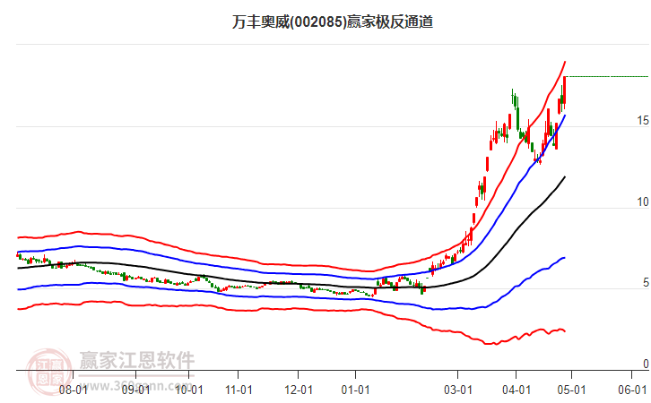 002085萬豐奧威贏家極反通道工具 002085萬豐奧威贏家極反通道工具