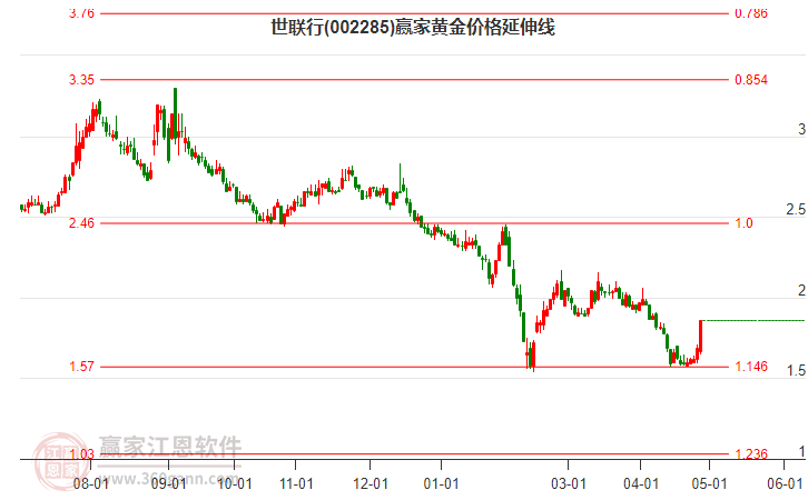 002285世聯(lián)行黃金價格延伸線工具
