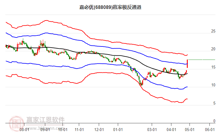 688089嘉必優(yōu)贏家極反通道工具 688089嘉必優(yōu)贏家極反通道工具