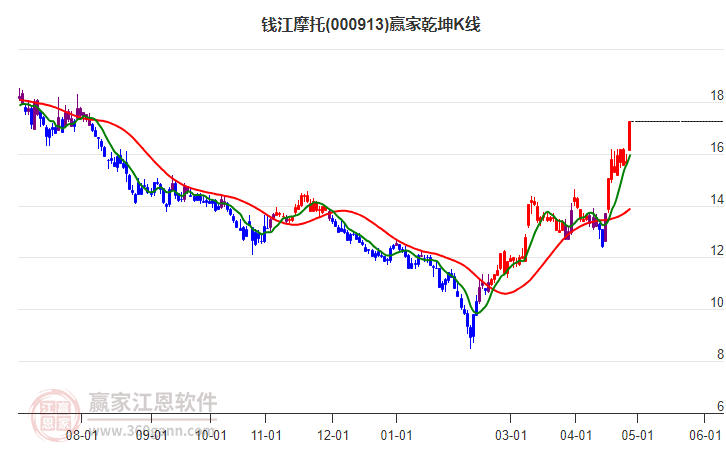 000913錢(qián)江摩托贏家乾坤K線工具