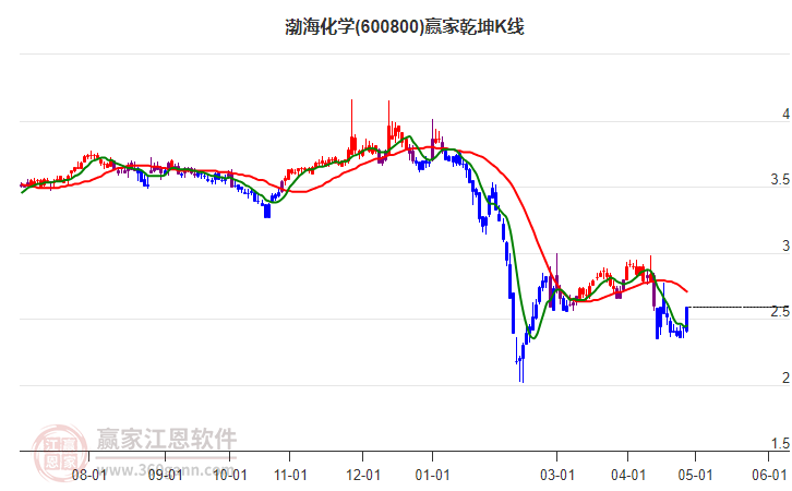 600800渤海化学赢家乾坤K线工具