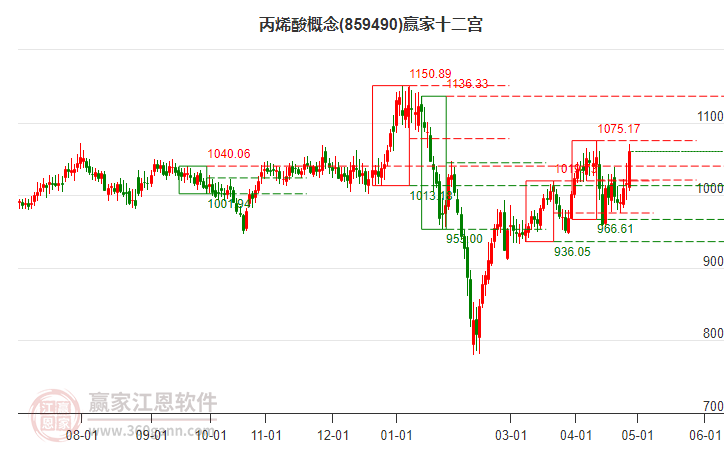 859490丙烯酸赢家十二宫工具