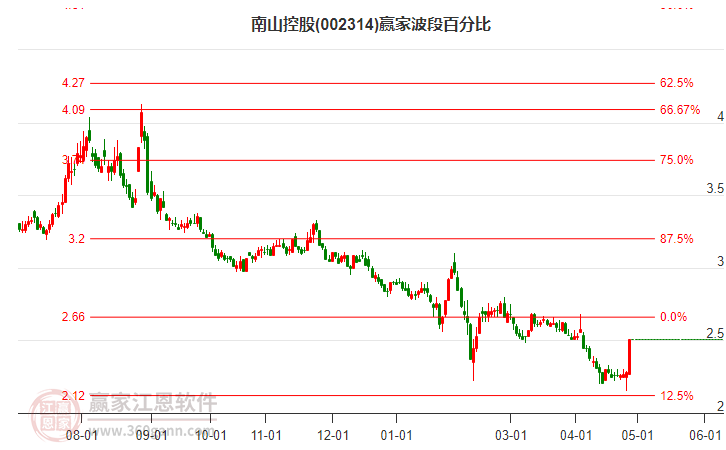 002314南山控股波段百分比工具