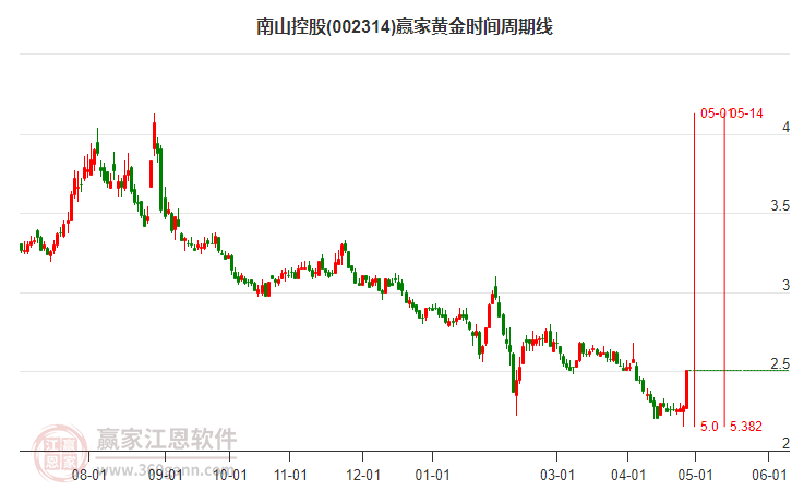 002314南山控股黄金时间周期线工具