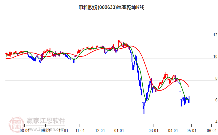 002633申科股份贏家乾坤K線工具
