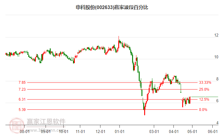 002633申科股份波段百分比工具